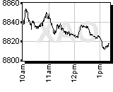 All Ords Chart